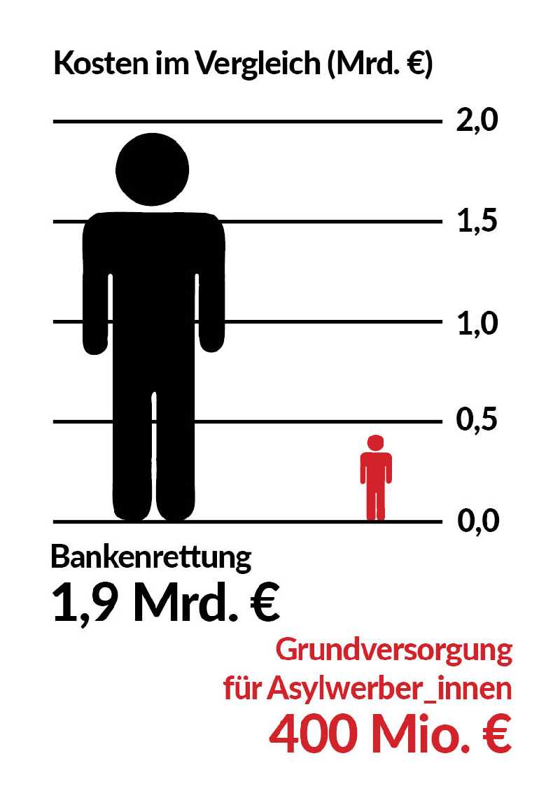 Kosten Grundversorgung Bankenrettung Linkswende Jetzt 