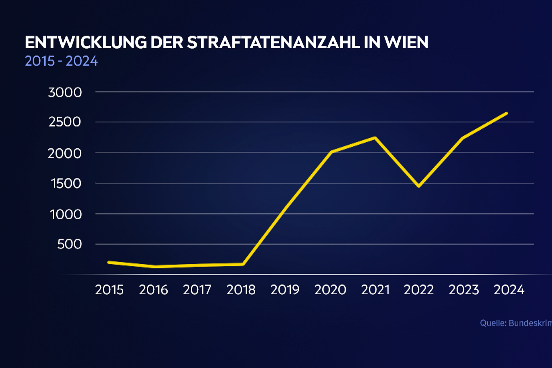 "Entwicklung der Straftatenzahl in Wien"
Statistik des Bundeskriminalamtes publiziert im ORF